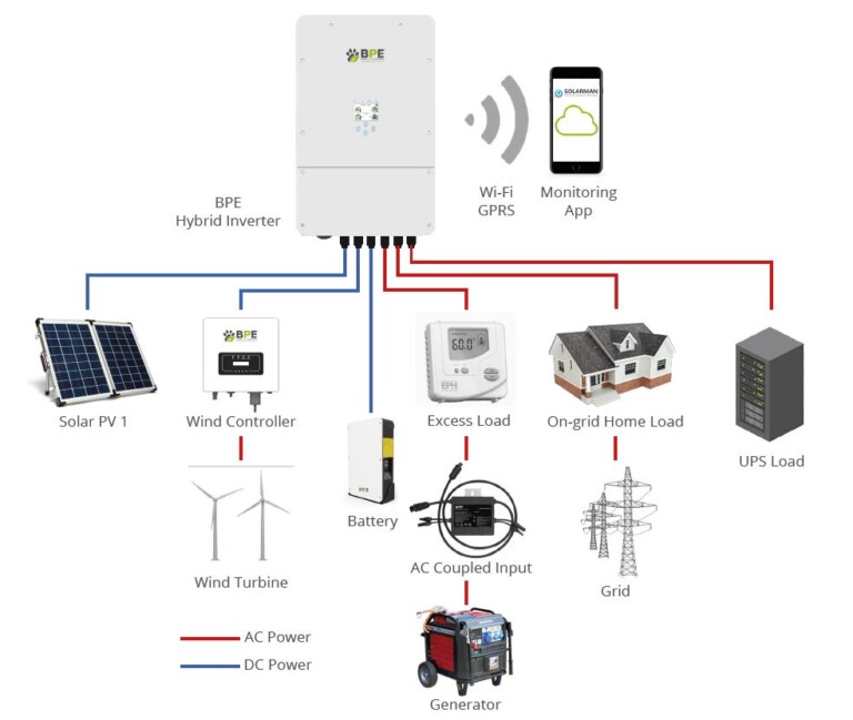 Công nghệ Hybrid Inverter là gì Ứng dụng trong ngành năng lượng tái