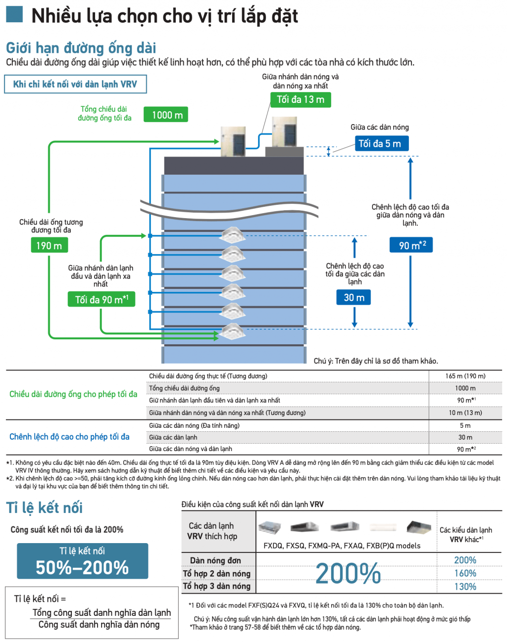 Giới thiệu máy lạnh trung tâm Daikin VRV A (2020)