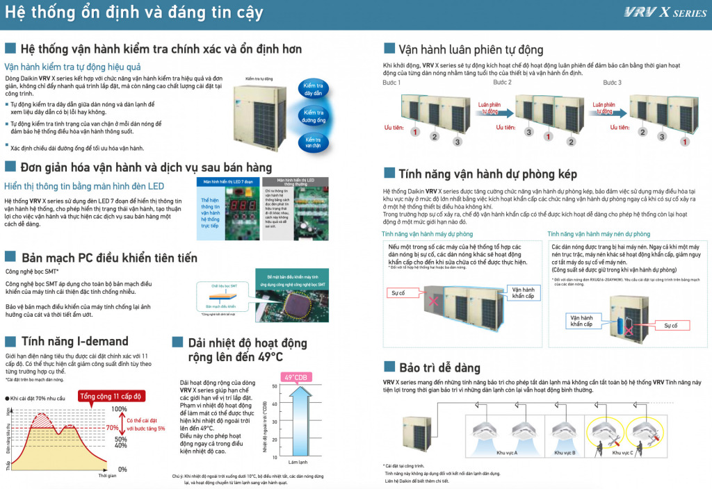 Giới thiệu máy lạnh trung tâm Daikin VRV X (2020)
